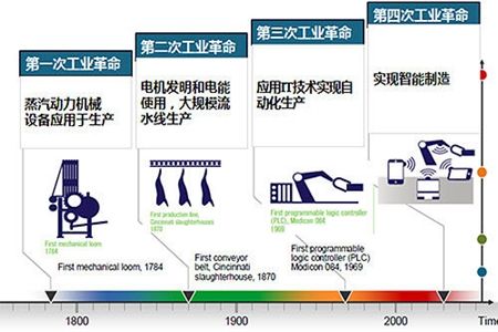 丁成章帶您解讀什么是工業(yè)4.0？